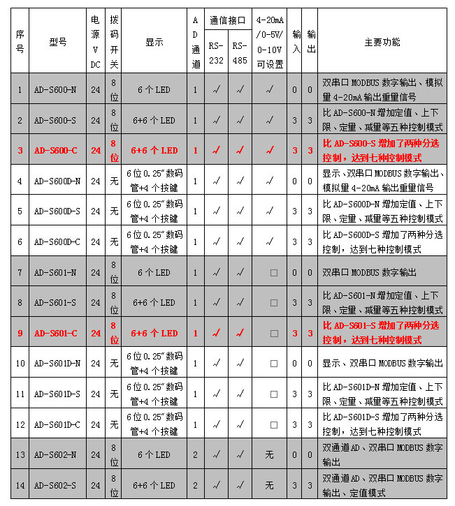 AD-600、601系列稱重模塊參數(shù)表.jpg